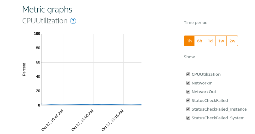 Amazon Lightsail graph