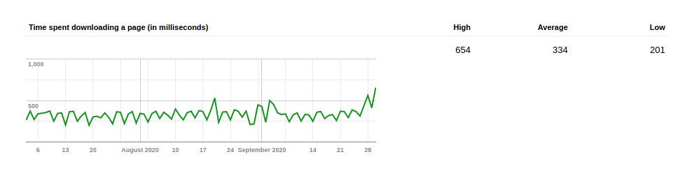 Time Spent In Downloading A Page