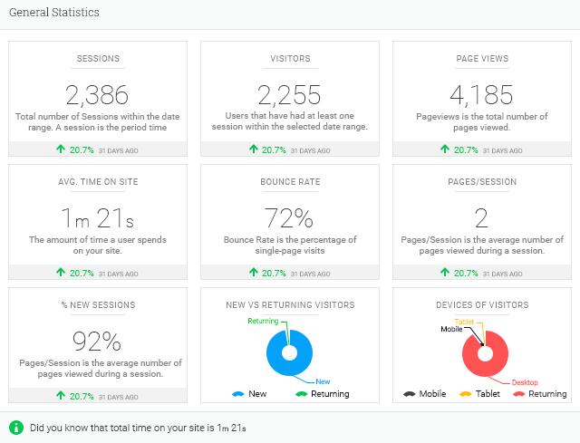 Google Analytics Dashboard Analytify