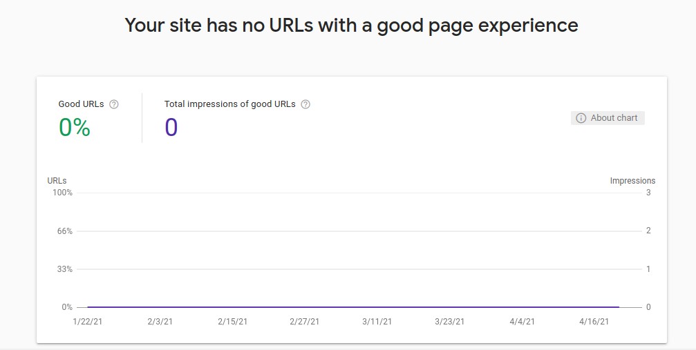 Google page experience report / graph